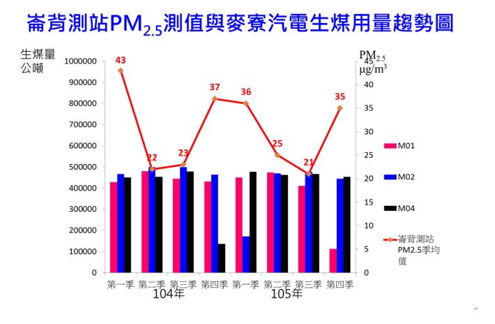 崙背測站PM2.5與麥寮汽電生煤用量趨勢圖